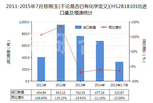2011-2015年7月棕剛玉(不論是否已有化學(xué)定義)(HS28181010)進(jìn)口量及增速統(tǒng)計(jì)